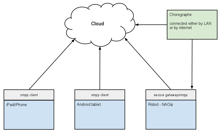 ../../../_images/NAOqi2.0-remotedevice.png